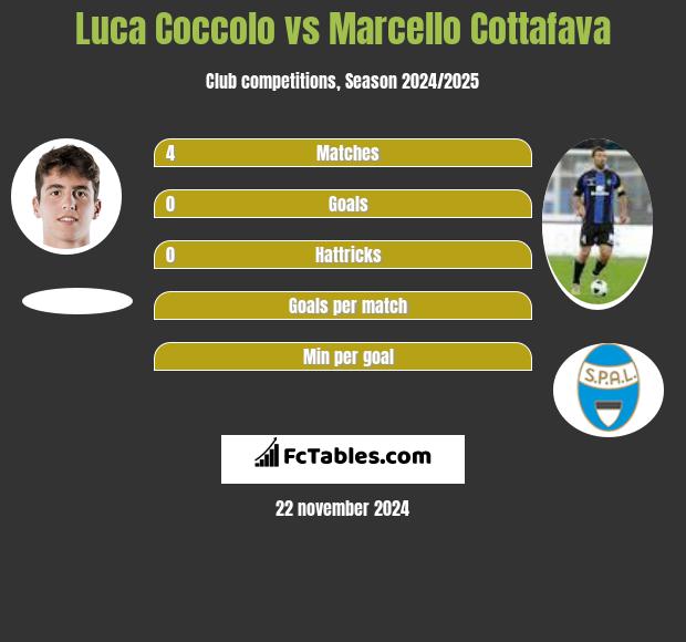 Luca Coccolo vs Marcello Cottafava h2h player stats