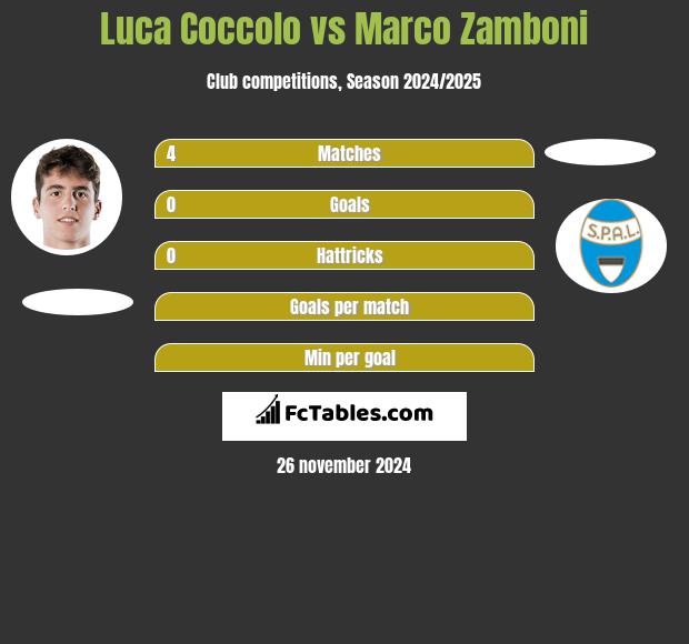 Luca Coccolo vs Marco Zamboni h2h player stats