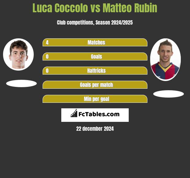 Luca Coccolo vs Matteo Rubin h2h player stats