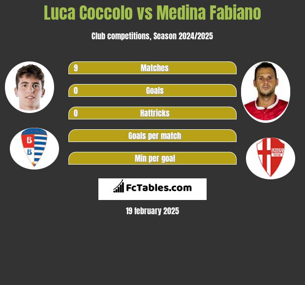 Luca Coccolo vs Medina Fabiano h2h player stats