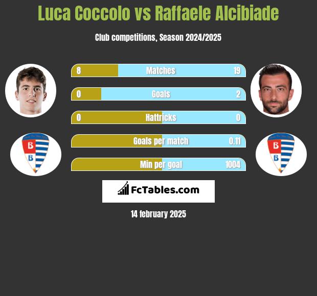 Luca Coccolo vs Raffaele Alcibiade h2h player stats