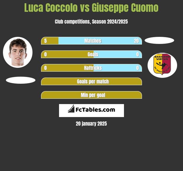 Luca Coccolo vs Giuseppe Cuomo h2h player stats