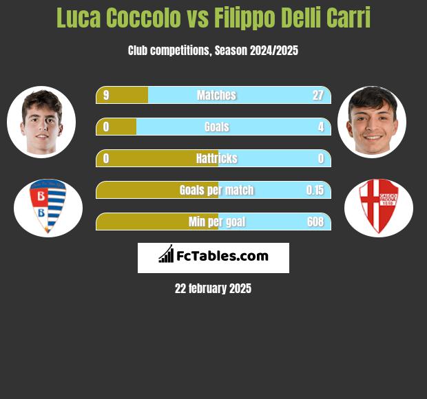 Luca Coccolo vs Filippo Delli Carri h2h player stats