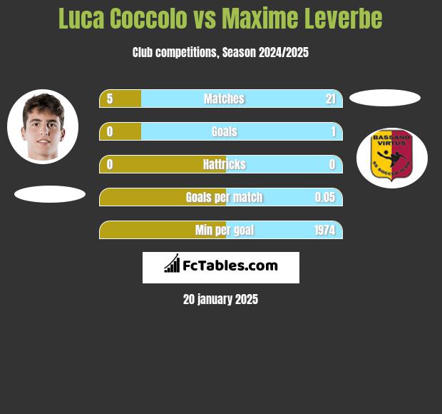 Luca Coccolo vs Maxime Leverbe h2h player stats