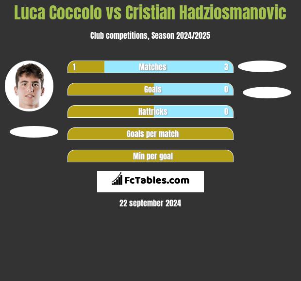 Luca Coccolo vs Cristian Hadziosmanovic h2h player stats