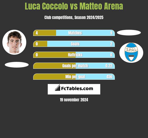 Luca Coccolo vs Matteo Arena h2h player stats