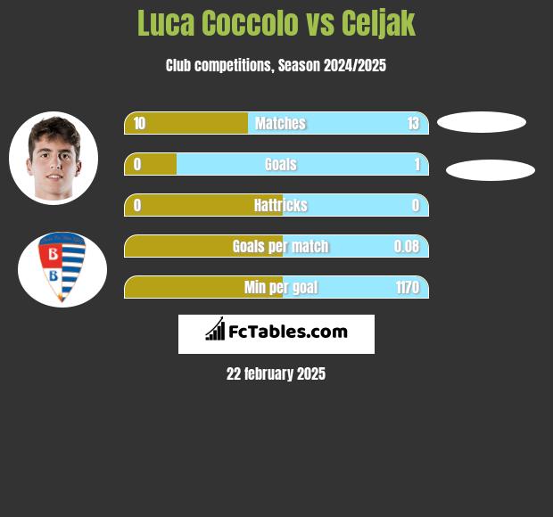 Luca Coccolo vs Celjak h2h player stats