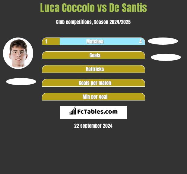 Luca Coccolo vs De Santis h2h player stats