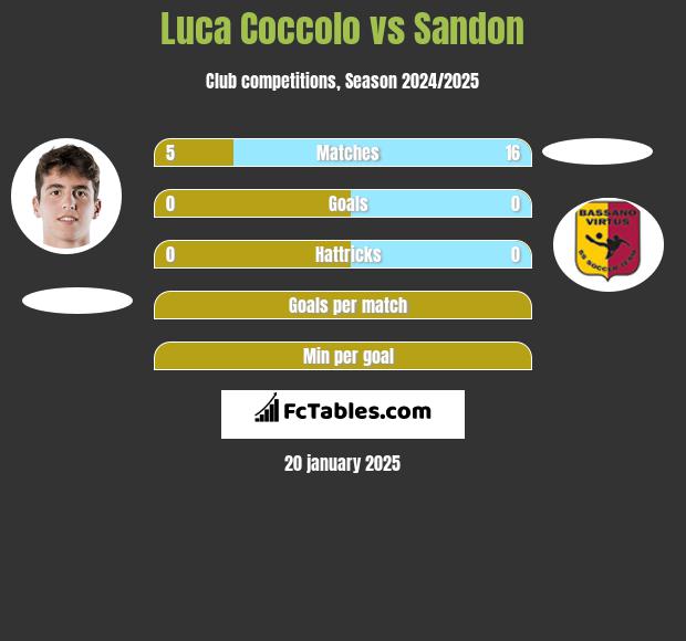 Luca Coccolo vs Sandon h2h player stats