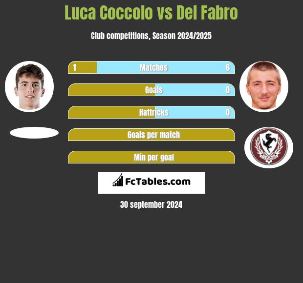 Luca Coccolo vs Del Fabro h2h player stats