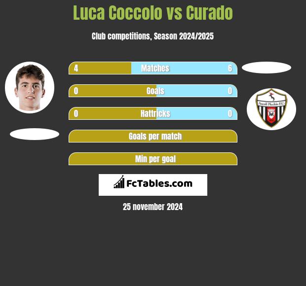 Luca Coccolo vs Curado h2h player stats