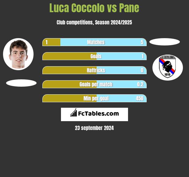 Luca Coccolo vs Pane h2h player stats