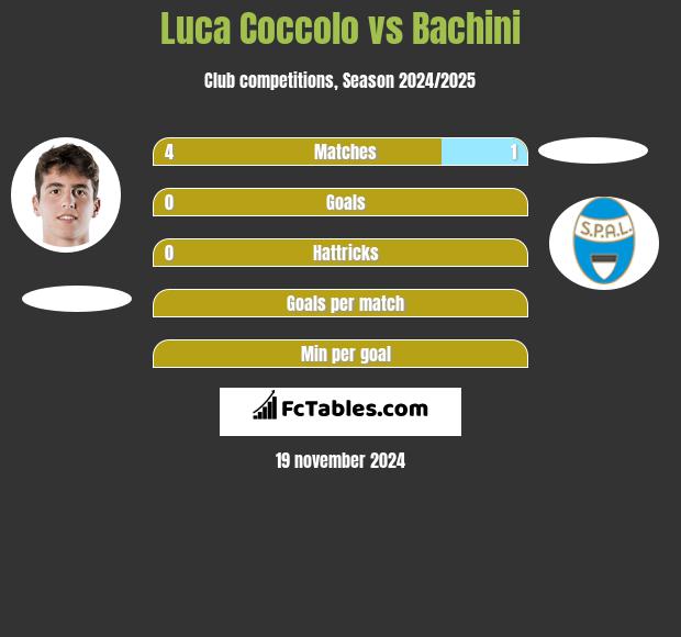 Luca Coccolo vs Bachini h2h player stats