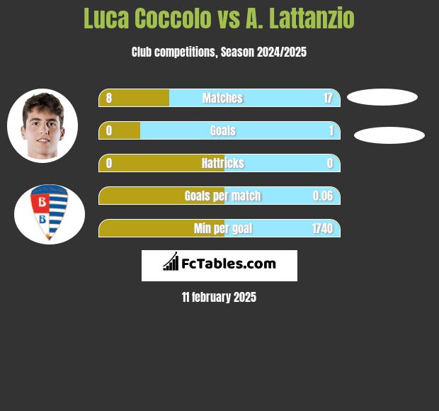 Luca Coccolo vs A. Lattanzio h2h player stats