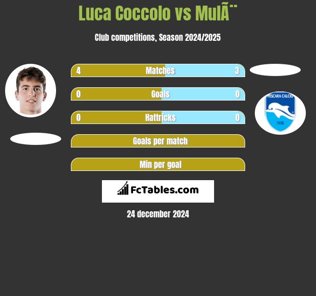 Luca Coccolo vs MulÃ¨ h2h player stats