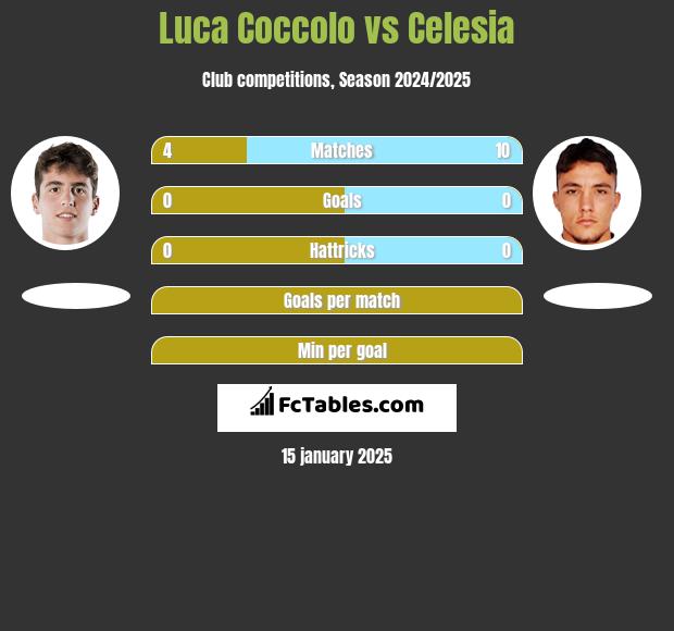 Luca Coccolo vs Celesia h2h player stats