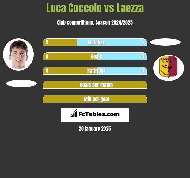 Luca Coccolo vs Laezza h2h player stats