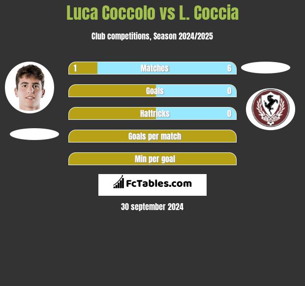 Luca Coccolo vs L. Coccia h2h player stats