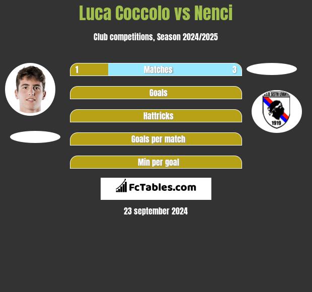 Luca Coccolo vs Nenci h2h player stats