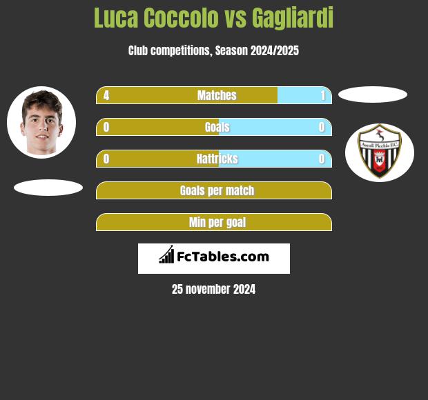 Luca Coccolo vs Gagliardi h2h player stats