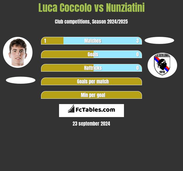 Luca Coccolo vs Nunziatini h2h player stats