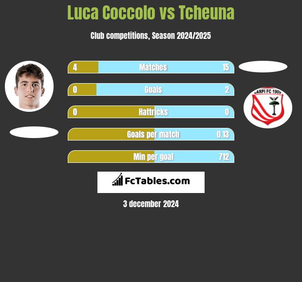 Luca Coccolo vs Tcheuna h2h player stats