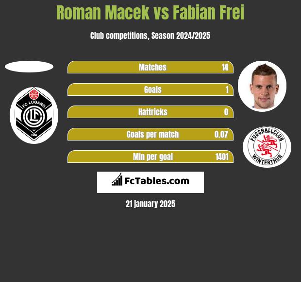 Roman Macek vs Fabian Frei h2h player stats