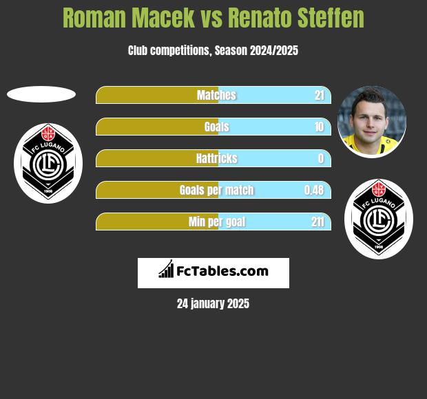 Roman Macek vs Renato Steffen h2h player stats