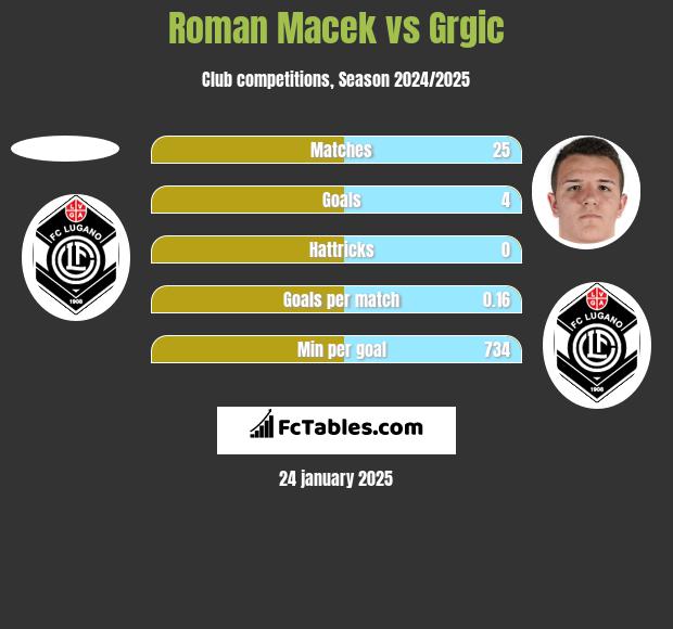 Roman Macek vs Grgic h2h player stats