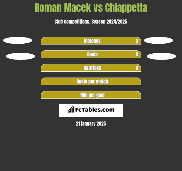 Roman Macek vs Chiappetta h2h player stats