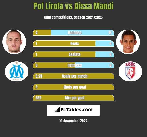 Pol Lirola vs Aissa Mandi h2h player stats