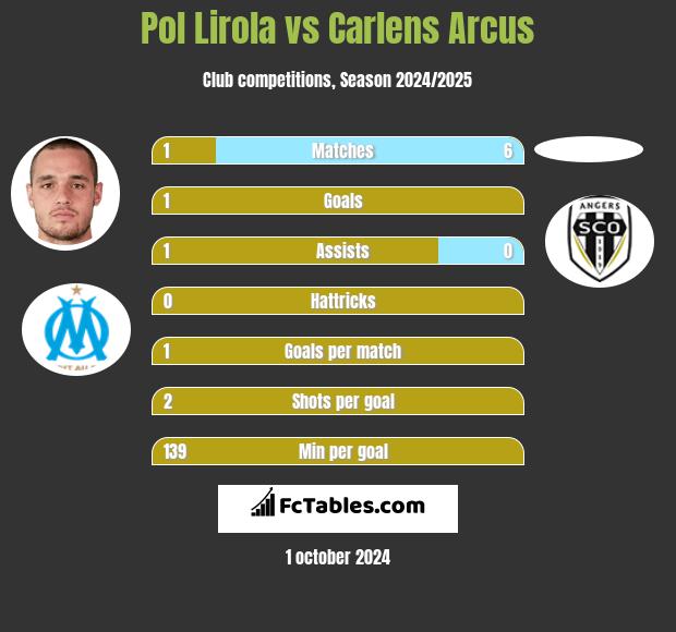 Pol Lirola vs Carlens Arcus h2h player stats