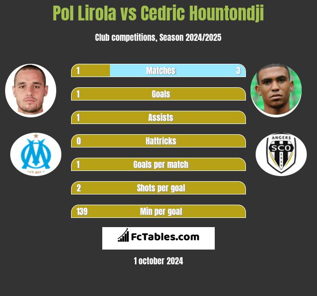 Pol Lirola vs Cedric Hountondji h2h player stats