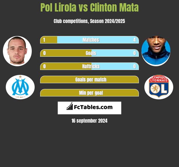 Pol Lirola vs Clinton Mata h2h player stats