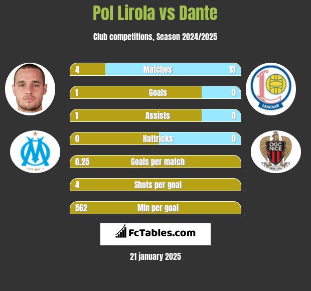 Pol Lirola vs Dante h2h player stats