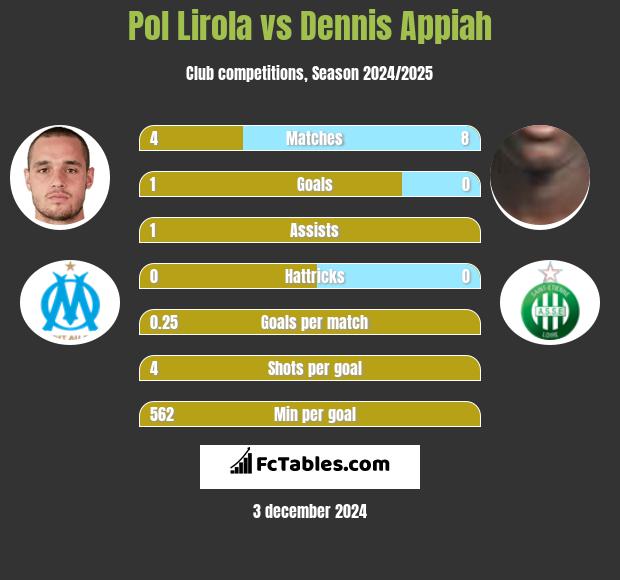 Pol Lirola vs Dennis Appiah h2h player stats