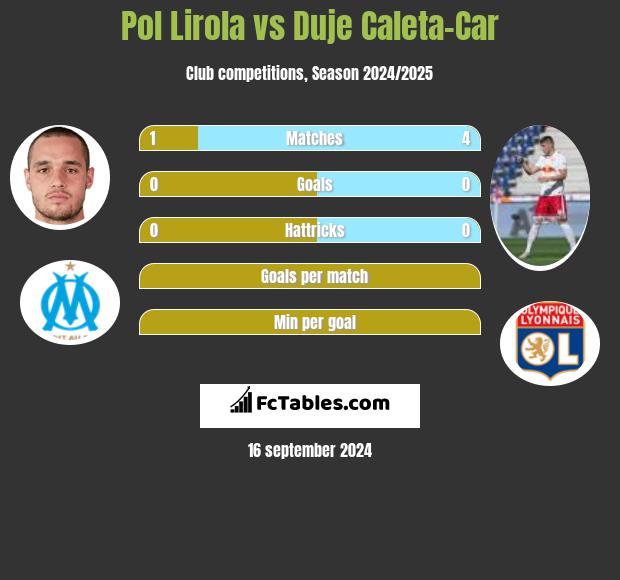 Pol Lirola vs Duje Caleta-Car h2h player stats