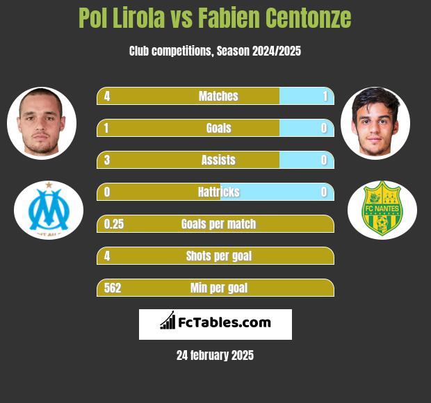 Pol Lirola vs Fabien Centonze h2h player stats