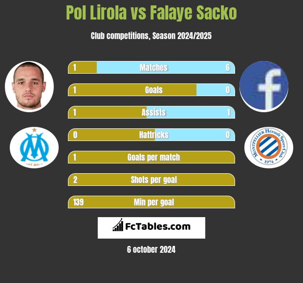 Pol Lirola vs Falaye Sacko h2h player stats