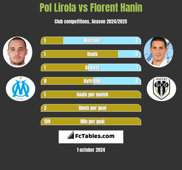 Pol Lirola vs Florent Hanin h2h player stats