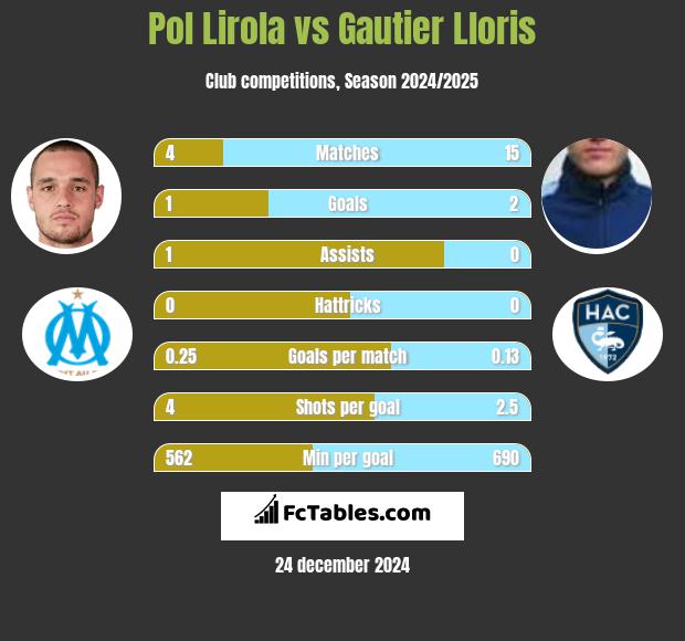 Pol Lirola vs Gautier Lloris h2h player stats