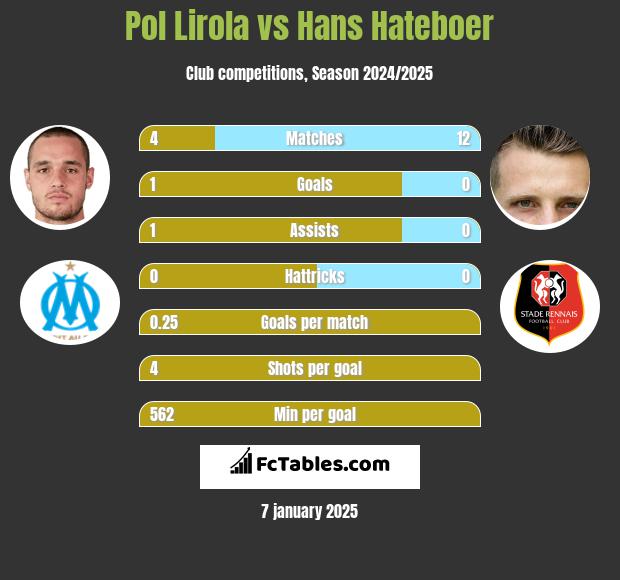 Pol Lirola vs Hans Hateboer h2h player stats