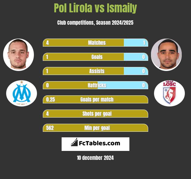 Pol Lirola vs Ismaily h2h player stats