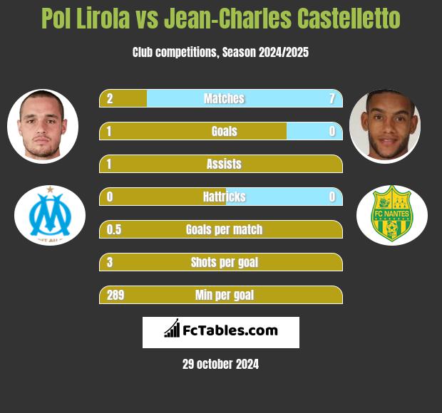 Pol Lirola vs Jean-Charles Castelletto h2h player stats