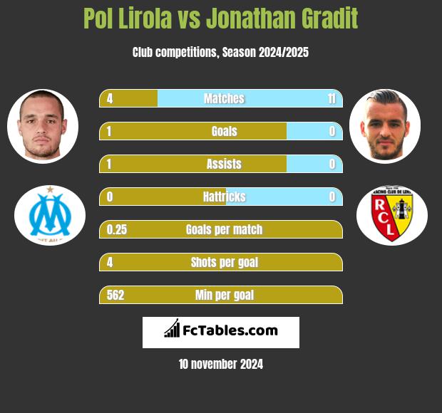 Pol Lirola vs Jonathan Gradit h2h player stats