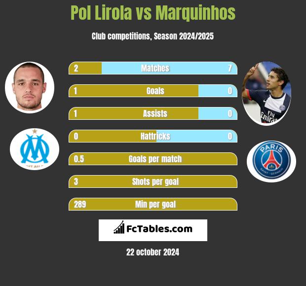 Pol Lirola vs Marquinhos h2h player stats