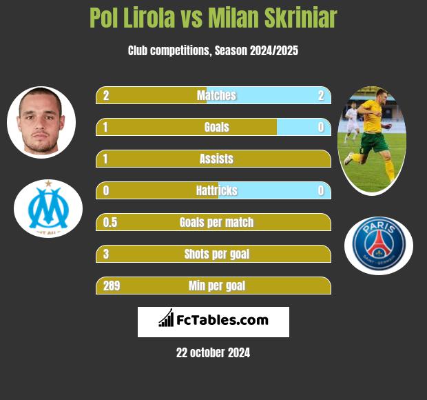 Pol Lirola vs Milan Skriniar h2h player stats