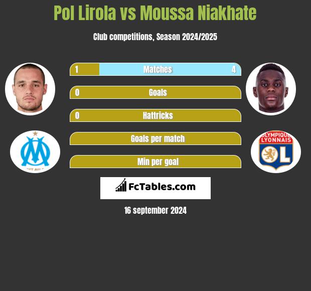 Pol Lirola vs Moussa Niakhate h2h player stats