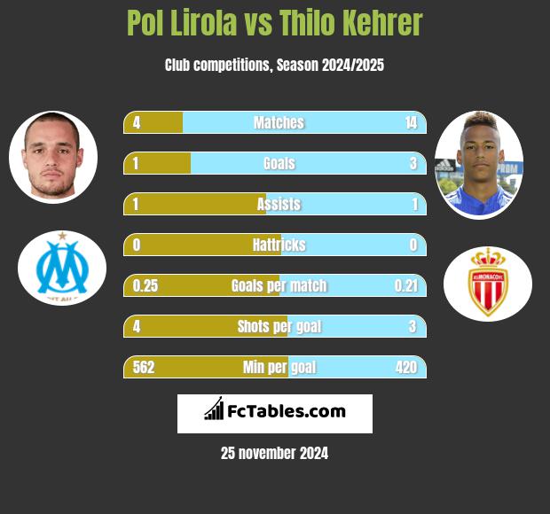 Pol Lirola vs Thilo Kehrer h2h player stats