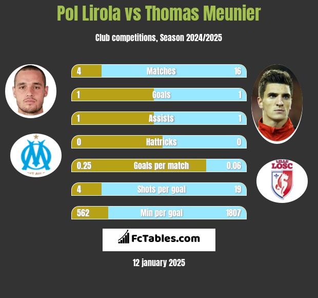 Pol Lirola vs Thomas Meunier h2h player stats